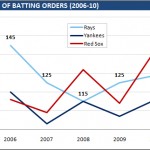 Joe Maddon Likes To Tinker With The Lineup