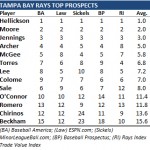 2011 Tampa Bay Rays Top Prospects Meta-Analysis