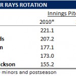 How The Rays Will Handle Their Young Pitchers In 2011
