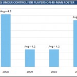 The Average Rays Player Has 4.7 Years Until Free Agency