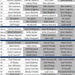 Only 3.5 Players Remain From Rays 2008 Opening Day Roster