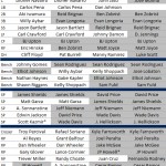 Only 3.5 Players Remain From Rays 2008 Opening Day Roster