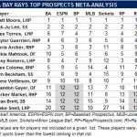 Matt Moore Is The Unanimous Choice As Top Prospect