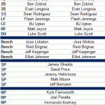 The Rays 2012 Opening Day Roster And Projected Lineup