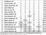 2013 Rays Top Prospects Meta-Analysis: Wil Myers Is The Unanimous Choice As Top Prospect