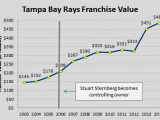 Value Of The Rays Has Risen 132% Since Stuart Sternberg Took Over