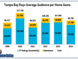 This Is A Worrisome Chart For The Rays