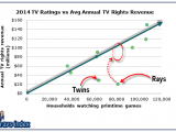 Rays Next TV Deal Could Be Worth $80-100 Million Per Year