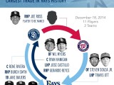 Wil Myers Trade To Padres Is Now Official With Fancy Graphic