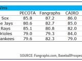 Rays projected to win 83 games, have 37% chance to make playoffs