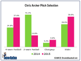 Chris Archer made a change this season and it is paying off big time