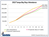 The Rays are on pace to have the worst attendance in MLB in 9 years