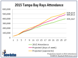 Attendance for Rays games is on pace to be worst in MLB in 9 years
