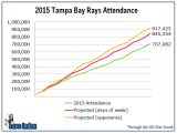 Rays attendance is hard to look at, difficult to ignore