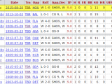 Chris Archer?s 1-hit shutout was the most dominant pitching performance in Rays? history