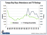 The Rays still have strong TV ratings but there is a scary trend emerging